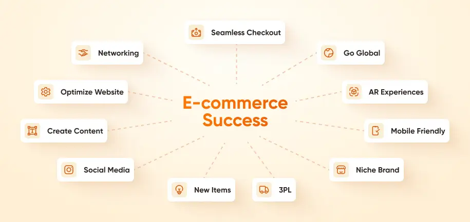 E-Commerce Strategy